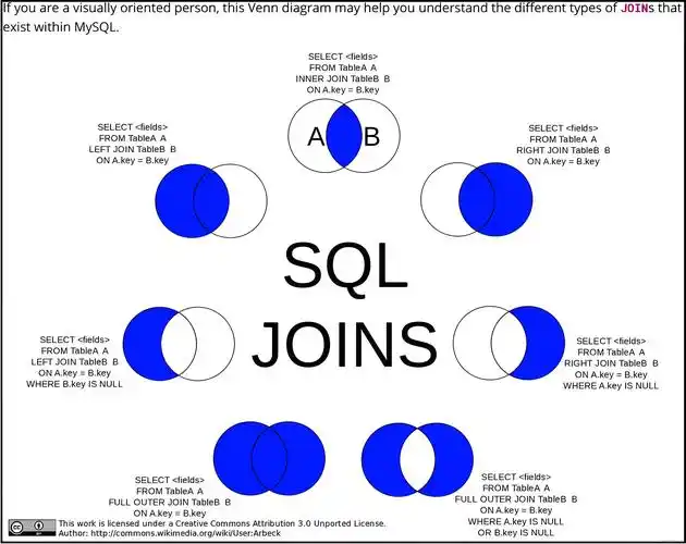 SQL多表联查完整教程：内连接左连接右连接全连接自连接