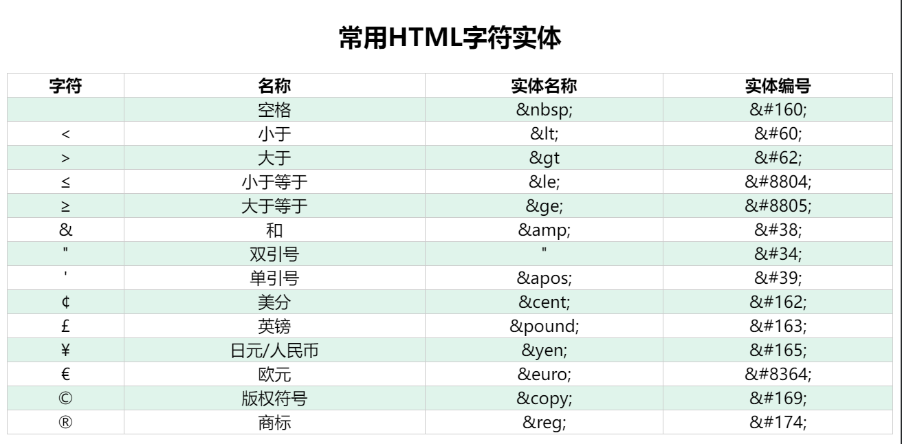 常用HTML字符实体